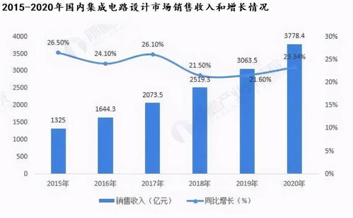 芯片設(shè)計,最具投資彈性