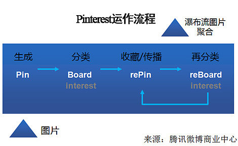 群雄逐鹿圖片社交賽道 深度解析Pinterest商業(yè)護城河與投資布局策略